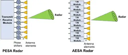 AESA radar