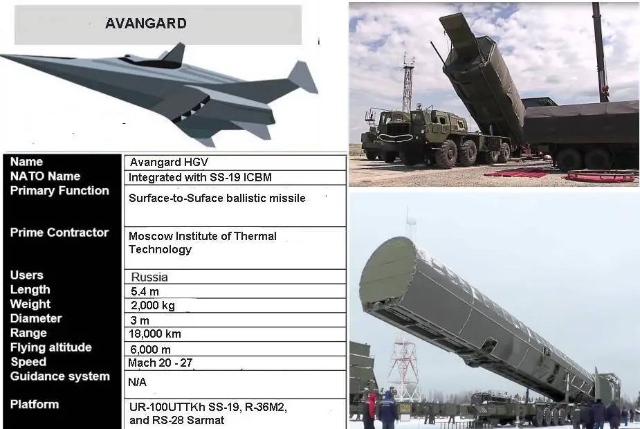 Avangard specifications collage and TEL