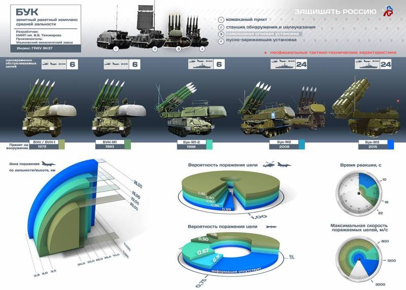 Buk-M3