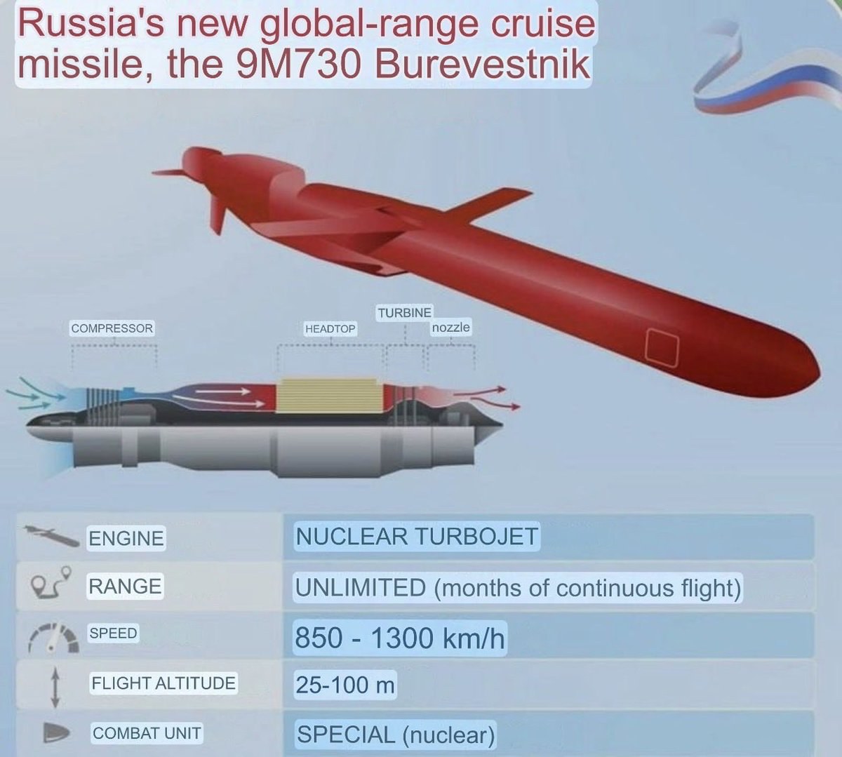 Media infographic titled Russia's new global-range cruise missile 9M730 Burevestnik, with a nuclear turbojet cutaway; an unofficial illustration