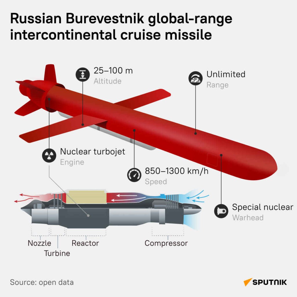 Sputnik infographic of the Burevestnik with a nuclear turbojet cutaway labelled nozzle, turbine, reactor and compressor; an unofficial media illustration