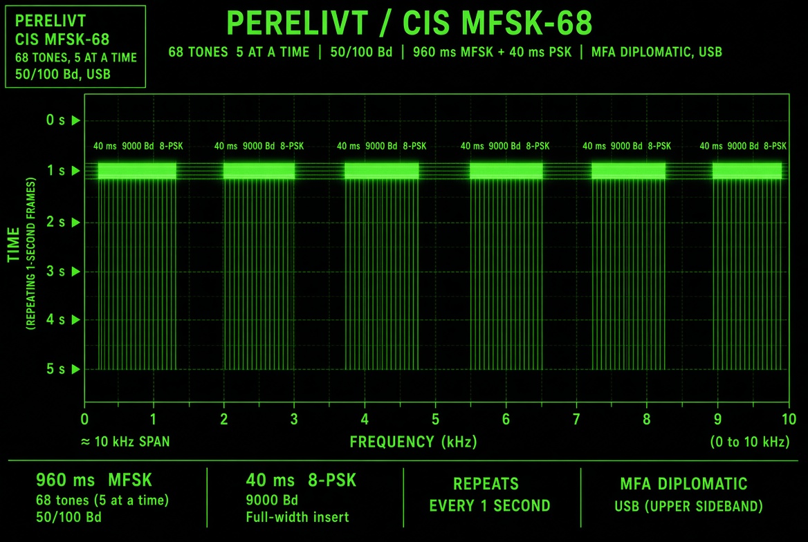 CIS MFSK-68 / Perelivt