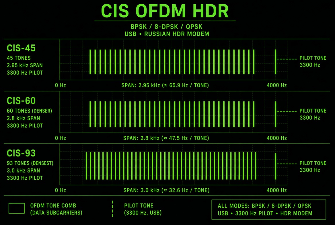 CIS OFDM HDR