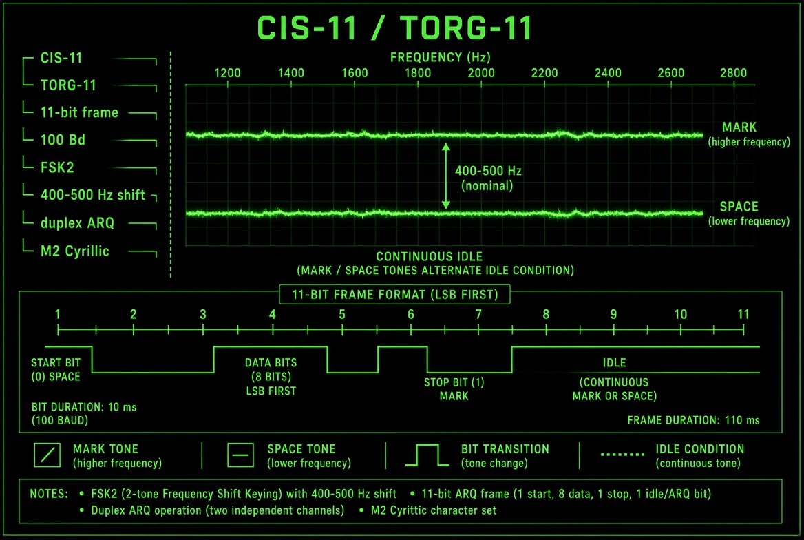 CIS-11 / TORG-11