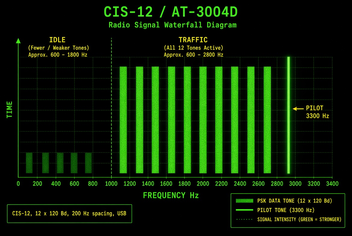 CIS-12 / AT-3004D
