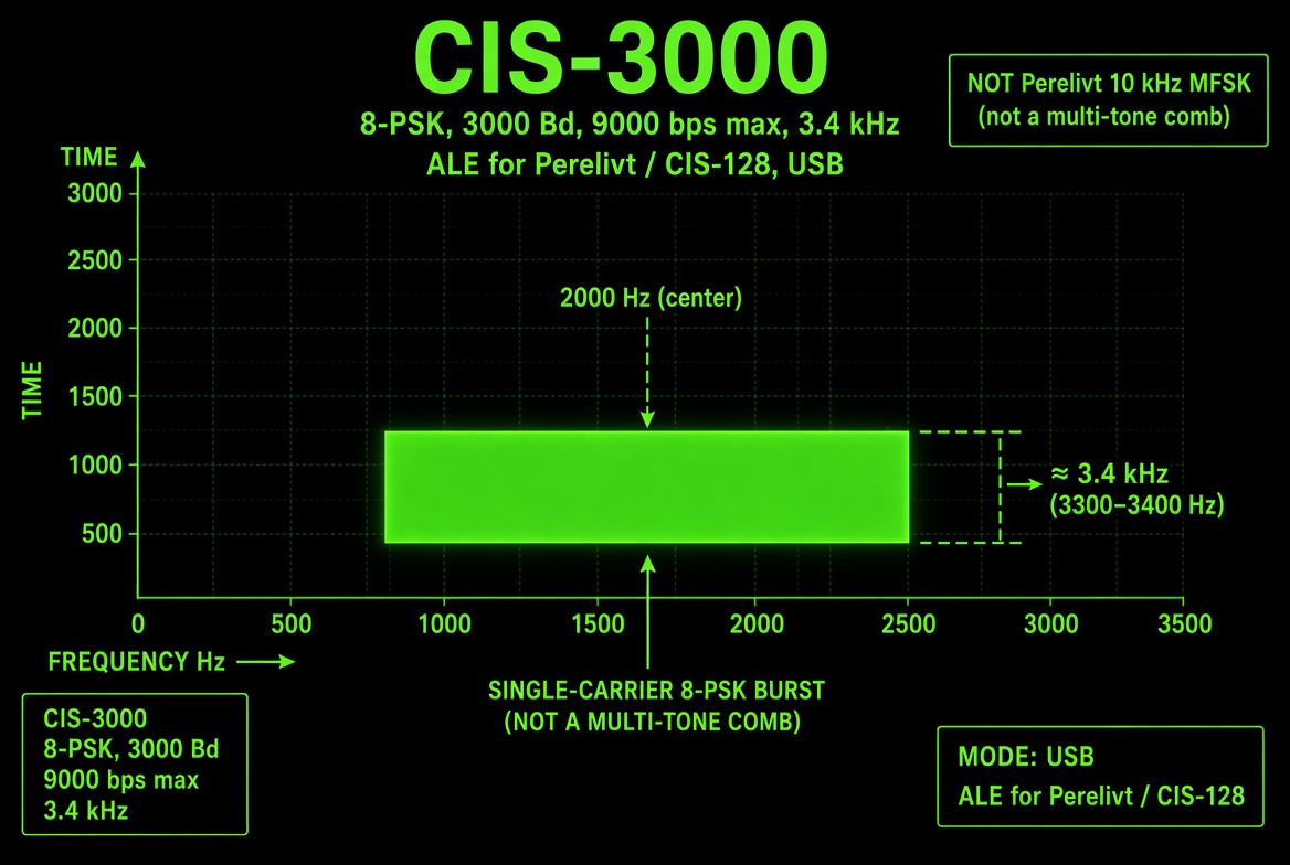 CIS-128 / Corvette