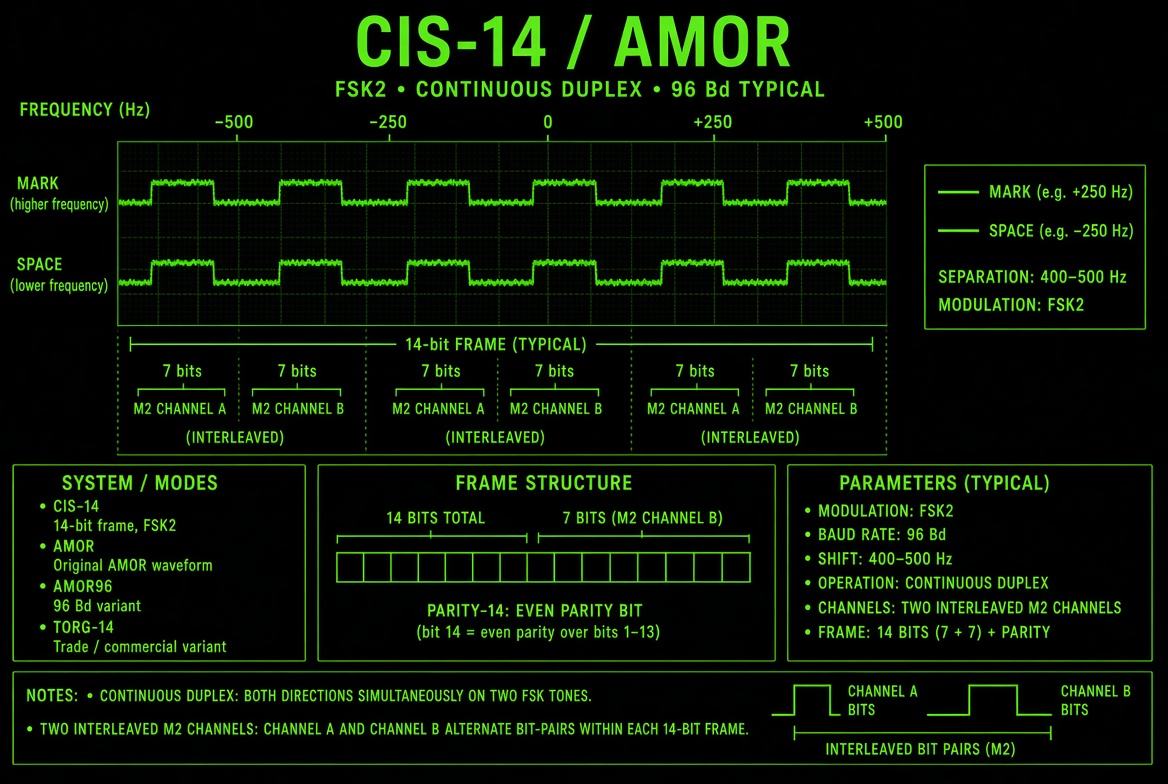 CIS-14 / AMOR