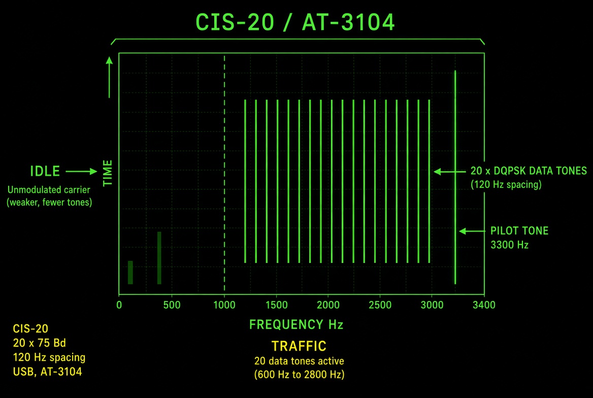 CIS-20 / AT-3104