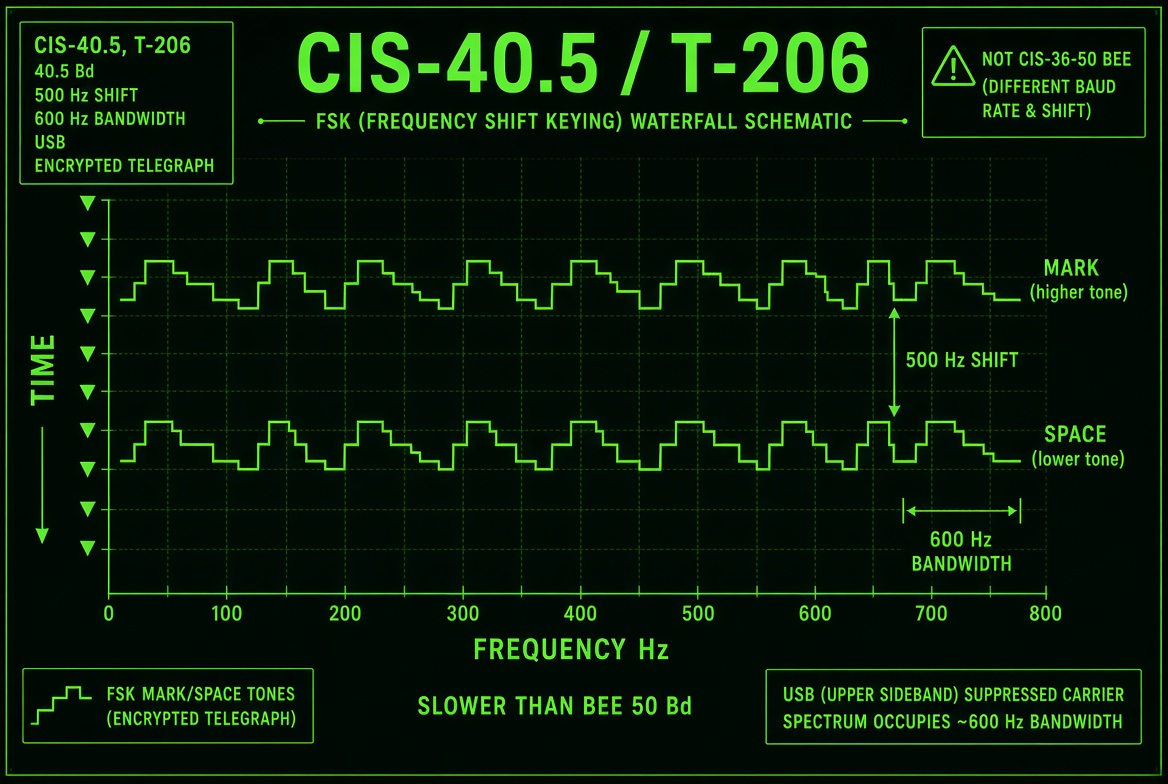 CIS-40.5 / T-206