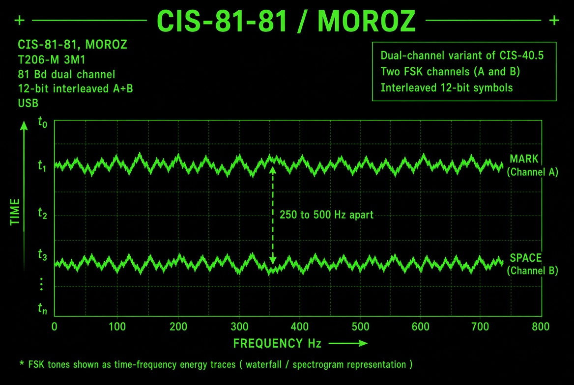 CIS-81-81 / MOROZ