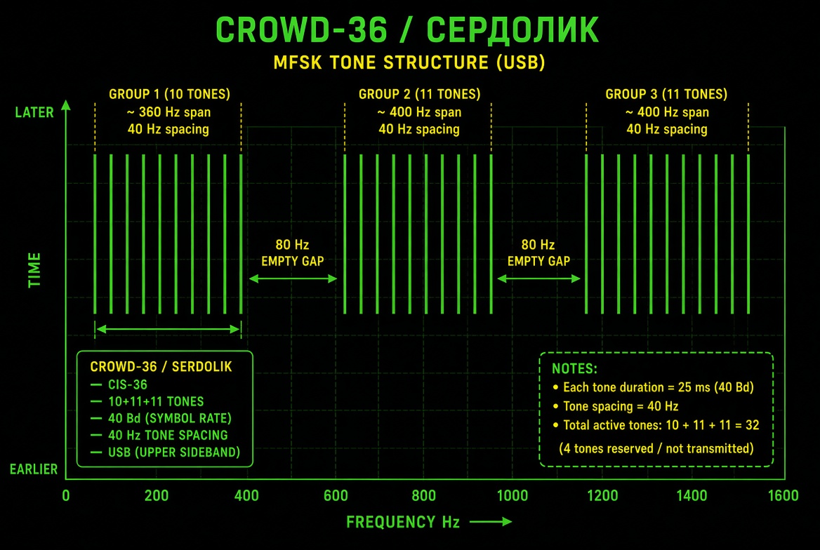 CROWD-36 / Serdolik
