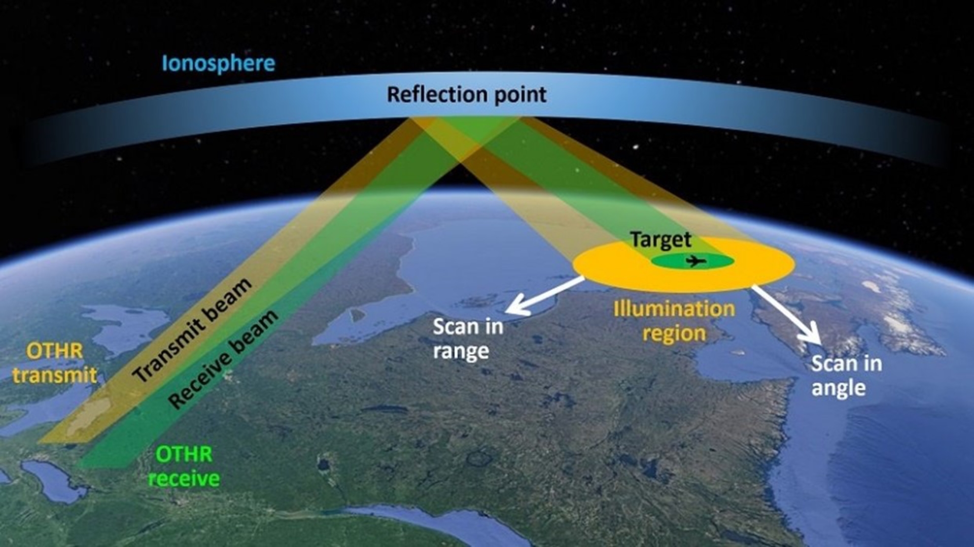 Over-the-horizon radar