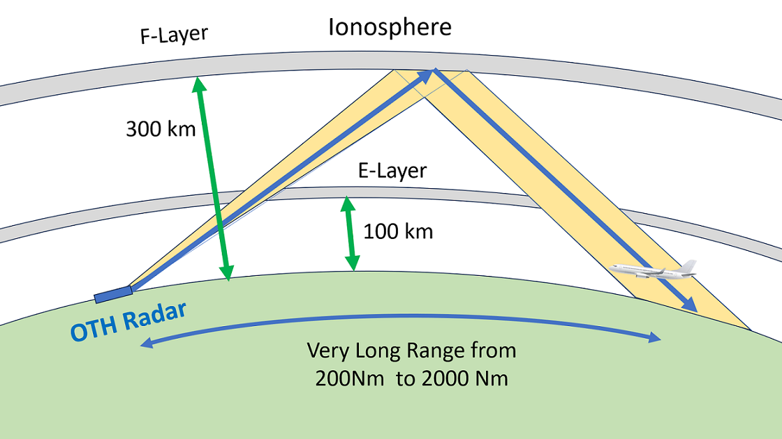 Over-the-horizon radar