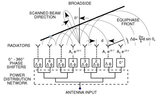 PESA radar