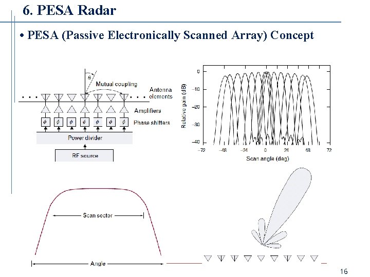 PESA radar