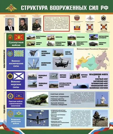 Russian Armed Forces structure poster