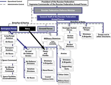 Russian Armed Forces command chart