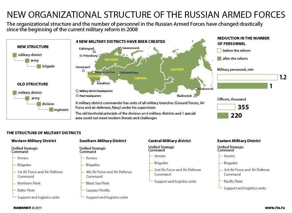 2011 military districts reform infographic