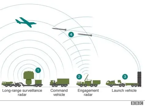 S-400