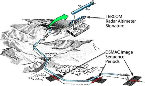 TERCOM Terrain Contour Matching Guidance