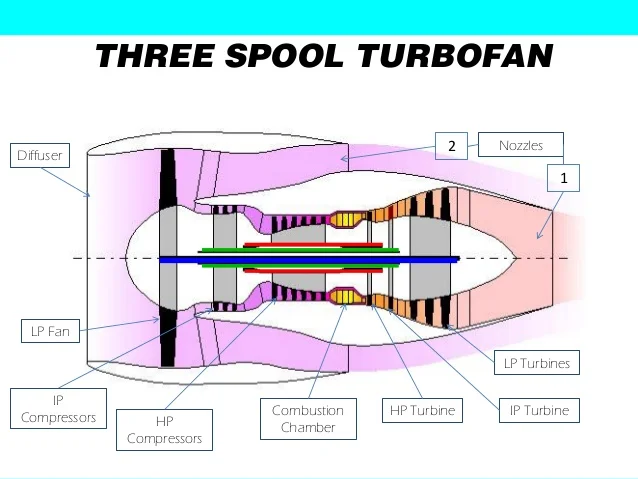 Three-Spool Jet Engines Explained