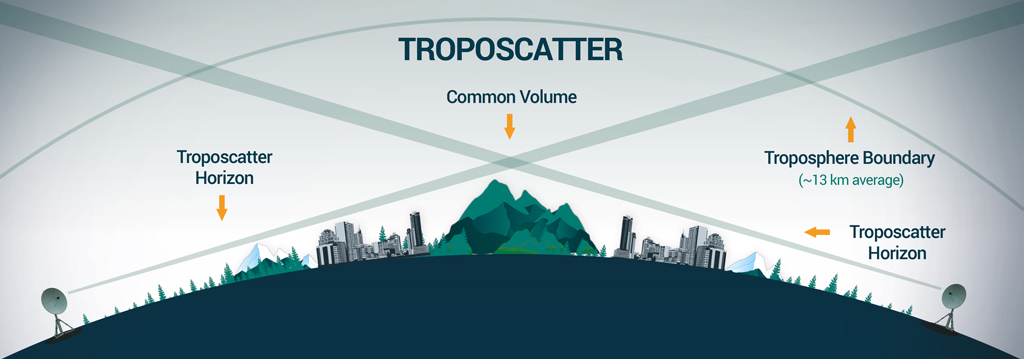 Troposcatter Communications